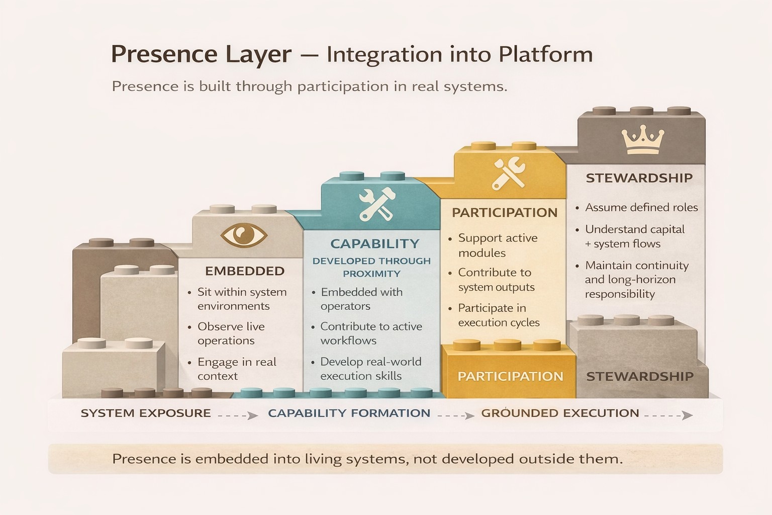 Presence Layer diagram